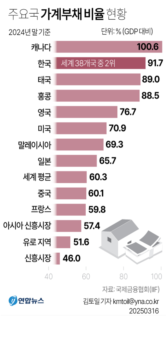 2024년 말 기준 주요국 가계부채 비율(GDP 대비) 순위 막대그래프. 캐나다 100.6%, 한국 91.7%(세계 38개국 중 2위), 태국 89.0%, 홍콩 88.5%, 영국 76.7%, 미국 70.9%, 말레이시아 69.3%, 일본 65.7%, 세계 평균 60.3%, 중국 60.1%, 프랑스 59.8%, 아시아 신흥시장 57.4%, 유로 지역 51.6%, 신흥시장 46%. 출처: 국제금융협회(IIF).