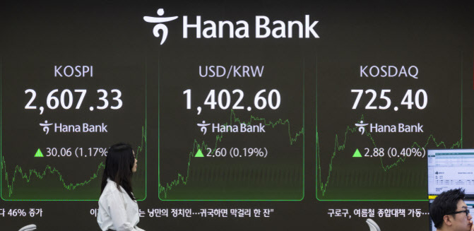 하나은행 전광판에 KOSPI 2,607.33, USD/KRW 1,402.60, KOSDAQ 725.40의 지수가 표시되어 있고, 두 명의 사람들이 화면 앞에 있다.