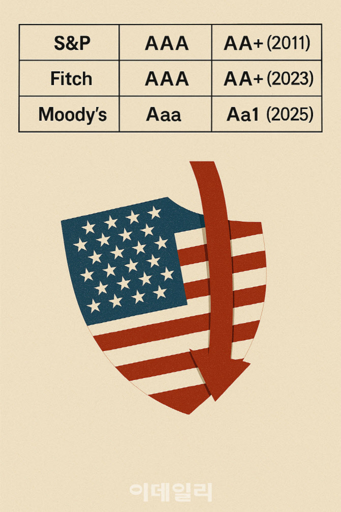 미국 국기 문양의 방패와 하락 화살표가 그려져 있고, 상단에는 S&P, Fitch, Moody's의 신용등급 변동 내역이 표로 정리되어 있다. S&P는 2011년에, Fitch는 2023년에 AAA에서 AA 로, Moody's는 2025년에 Aaa에서 Aa1로 하향 조정된 내용이 표시되어 있다.
