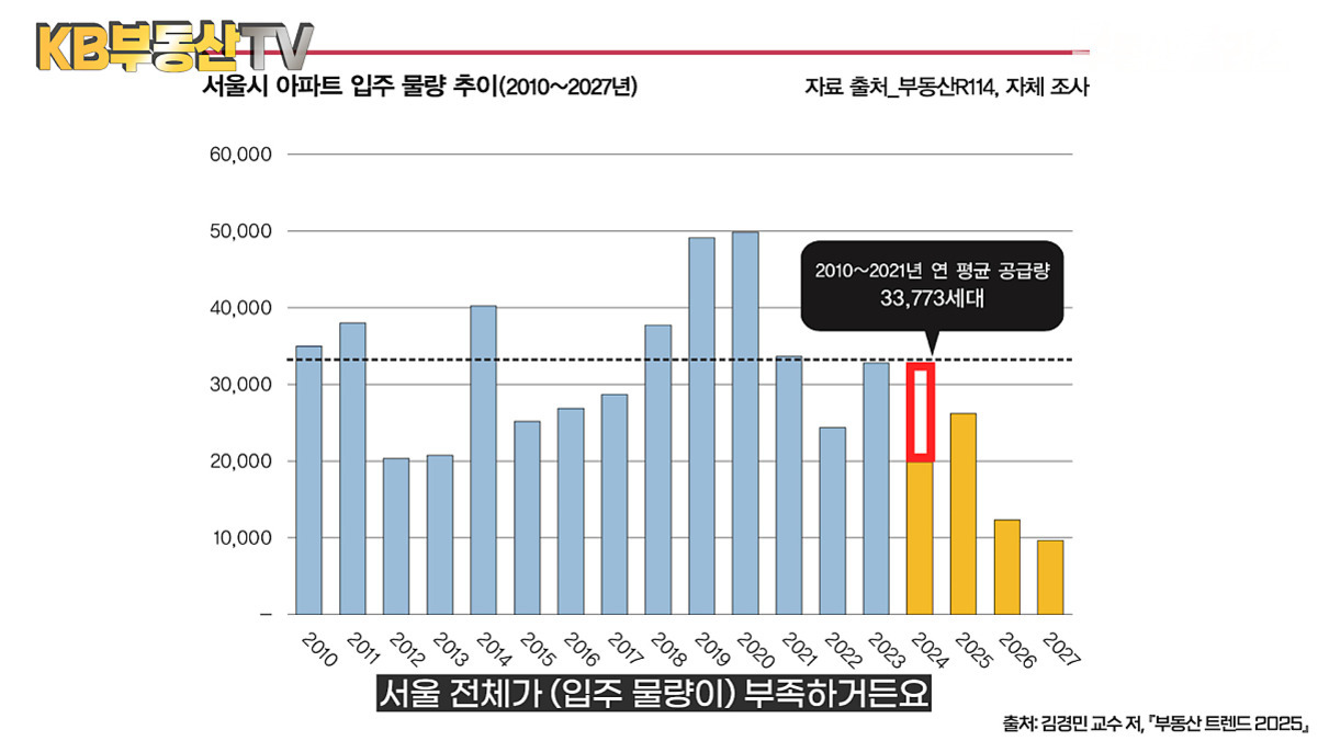 2010년부터 2027년까지 서울시 아파트 입주 물량 추이를 보여주는 막대그래프. 2010~2021년 연평균 공급량은 약 33,773세대이며, 최근 및 미래(2022~2027)에는 입주 물량이 감소하는 경향을 보임. 하단에 '서울 전체가 (입주 물량이) 부족하거든요'라는 문구가 있음.
