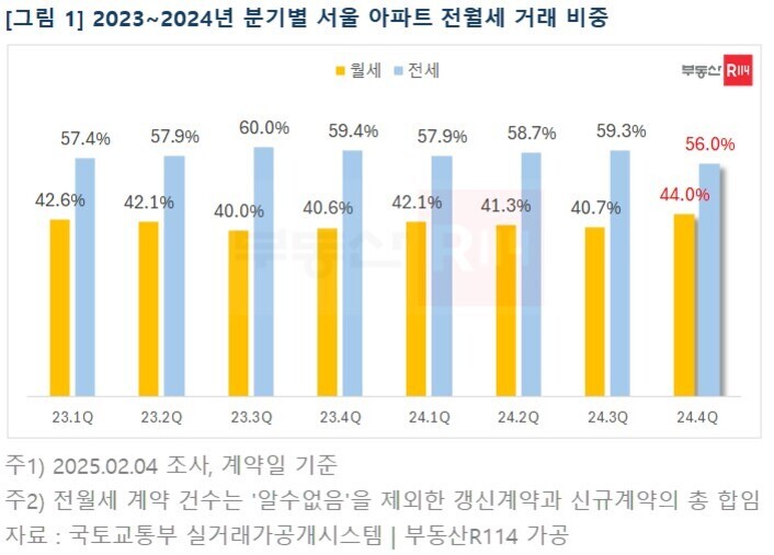 2023년 1분기부터 2024년 4분기까지 분기별 서울 아파트 전월세 거래 비중을 나타내는 막대그래프. 파란색은 월세, 노란색은 전세를 의미하며, 전체적으로 월세 비중이 높고 점차 증가하는 추세임을 보여줌. 2024년 4분기에 월세가 56%, 전세가 44%로 나타남.