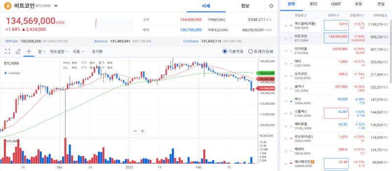 비트코인(BTC/KRW) 시세 차트와 거래량, 현재가 134,569,000원, 24시간 변동률 -1.84%를 보여주는 암호화폐 거래소 화면. 오른쪽에는 다양한 암호화폐의 가격과 변동률이 나열되어 있다.