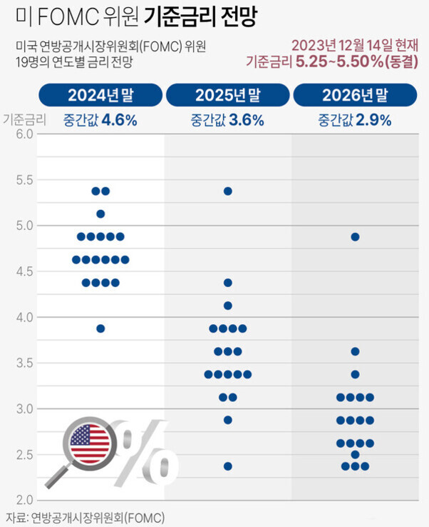 미국 FOMC 위원들의 기준금리 연도별 전망을 점 그래프로 나타낸 이미지. 2024년 말 중간값은 4.6%, 2025년 말은 3.6%, 2026년 말은 2.9%로 표시되어 있다. 각 연도별로 다양한 금리 수준에 점들이 분포되어 있으며, 현재(2023년 12월 14일) 기준금리는 5.25~5.50%임이 강조되어 있다.