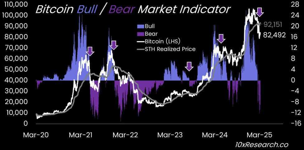 2020년 3월부터 2025년 3월까지의 비트코인 강세장(파란색)과 약세장(보라색) 지표를 보여주는 차트. 흰색 선은 비트코인 가격, 회색 선은 STH 실현 가격을 나타내며, 주요 고점에 보라색 화살표가 표시되어 있다. 오른쪽에는 최근 가격 92,151과 82,492가 표기되어 있다.