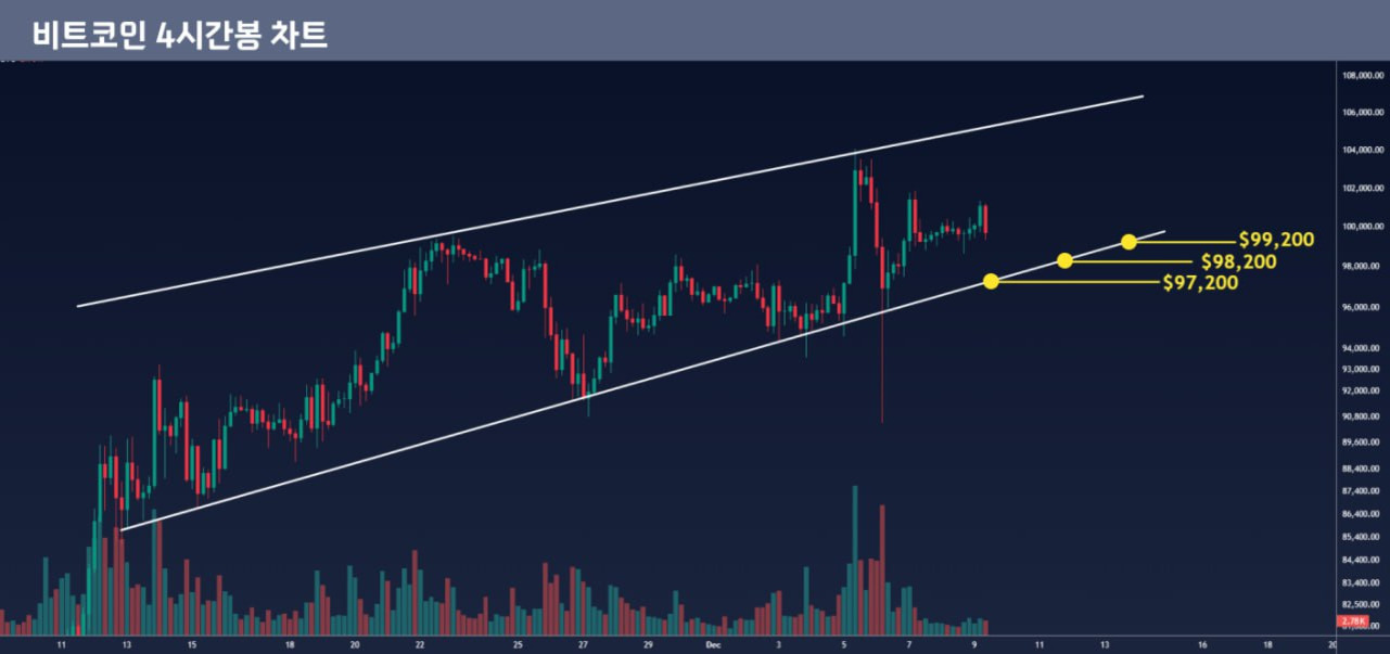 비트코인 4시간봉 차트로, 상승 채널 내에서 가격이 움직이고 있으며, $99,200, $98,200, $97,200 지점에 노란색 점과 화살표로 주요 가격대가 표시되어 있다.