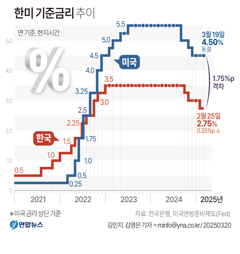 2021년부터 2025년까지 한국(빨간색)과 미국(파란색)의 기준금리 추이를 비교한 그래프. 2024년 3월 19일 기준 미국은 4.5%, 한국은 2.75%로, 두 나라의 금리 격차는 1.75%p임을 표시함. 출처는 한국은행과 미국연방준비제도.