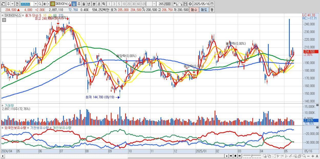 SK하이닉스의 주가 차트로, 다양한 이동평균선(빨강, 노랑, 초록, 파랑)이 표시되어 있고 거래량 막대그래프와 외국인·기관·개인 보유수량 추이선이 하단에 나타나 있다. 2024년 4월부터 2025년 5월까지의 변동을 보여주며, 최근 주가가 급등한 모습이다.