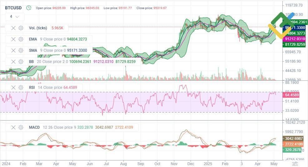 비트코인(BTCUSD) 가격 차트로, 볼륨, EMA, SMA, 볼린저 밴드, RSI, MACD 지표가 함께 표시되어 있다. 차트는 2024년 초부터 2025년 5월까지의 가격 변동을 보여주며, 최근 가격은 약 96,235달러이다.