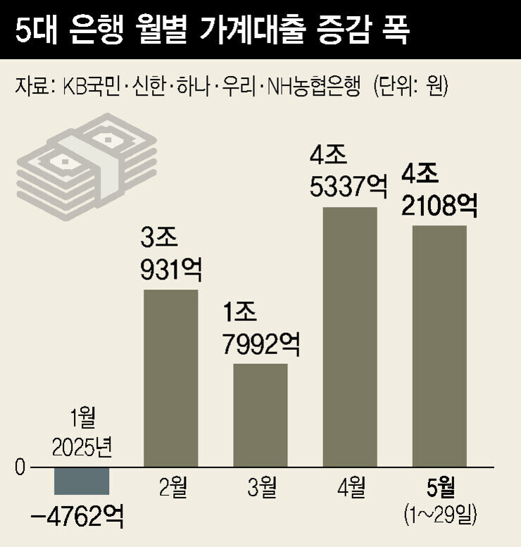 2025년 1월부터 5월까지 5대 은행(KB국민, 신한, 하나, 우리, NH농협은행)의 월별 가계대출 증감액을 나타낸 막대그래프. 1월 -4762억 원 감소, 2월 3조931억 원 증가, 3월 1조7992억 원 증가, 4월 4조5337억 원 증가, 5월(1~29일) 4조2108억 원 증가.