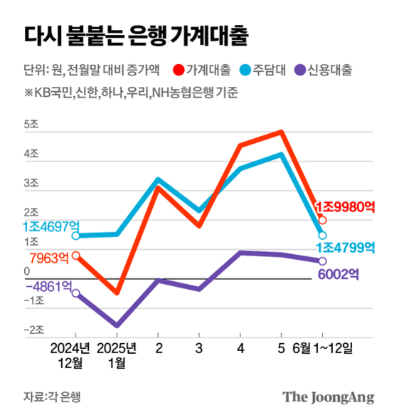 2024년 12월부터 2025년 6월까지 은행 가계대출, 주담대, 신용대출의 월별 증가액을 나타낸 선 그래프. 가계대출(빨간색)은 2025년 6월에 1조9980억 원으로 급감, 주담대(파란색)는 같은 시기 1조4799억 원, 신용대출(보라색)은 6002억 원을 기록함. 출처는 각 은행.