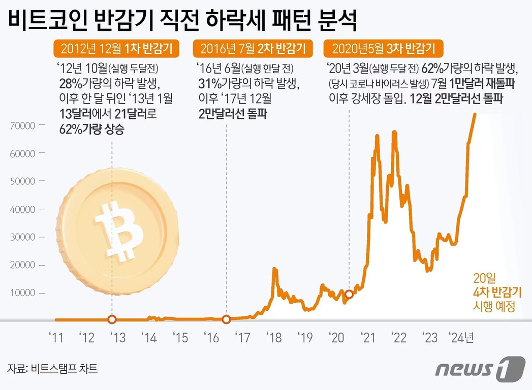 비트코인 반감기 직전 하락세 패턴을 분석한 그래프. 2012년, 2016년, 2020년 반감기 전후로 가격 하락과 이후 상승 패턴이 설명되어 있으며, 각 반감기 시점과 가격 변동이 표시됨. 2024년 4차 반감기 시행 예정임을 안내.