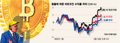비트코인 로고를 배경으로 왼쪽에 트럼프 캐릭터가 있고, 오른쪽에는 환율에 따른 비트코인 수익률 차이를 나타내는 그래프가 있다. 그래프에는 터키(20.11%), 미국(9.17%), 한국(3.68%)의 수익률이 표시되어 있다.