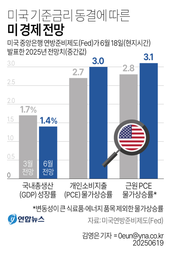 미국 기준금리 동결에 따른 미 경제 전망을 보여주는 그래프. 2025년 전망치로 3월과 6월 전망이 비교됨. 국내총생산(GDP) 성장률은 3월 1.7%, 6월 1.4%. 개인소비지출(PCE) 물가상승률은 3월 2.7%, 6월 3.0%. 근원 PCE 물가상승률은 3월 2.8%, 6월 3.1%로 나타남. 출처는 미국연방준비제도(Fed), 연합뉴스 제공.