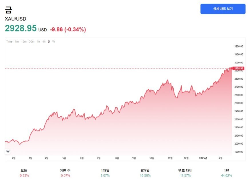 금(XAU/USD) 가격이 2928.95달러로 표시되어 있으며, -9.86달러(-0.34%) 하락했다는 내용과 함께 최근 1년간 금 가격의 상승 추세를 보여주는 차트가 있다. 하단에는 오늘, 이번 주, 1개월, 6개월, 연초 대비, 1년 변동률이 각각 -0.33%, -0.07%, 8.07%, 16.56%, 11.57%, 44.62%로 나타나 있다.