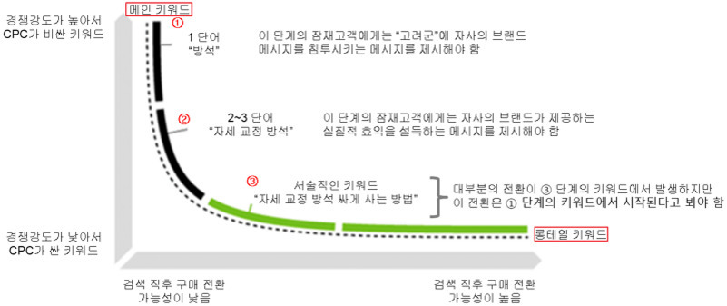 검색 키워드의 경쟁강도와 전환 가능성에 따른 분류 그래프. 왼쪽 상단은 경쟁강도가 높고 CPC가 비싼 '메인 키워드'(예: 1단어 '방석'), 오른쪽 하단은 경쟁강도가 낮고 CPC가 싼 '롱테일 키워드'(예: 서술적 키워드 '자세 교정 방석 써보는 방법'). x축은 검색 직후 구매 전환 가능성, y축은 경쟁강도와 CPC를 나타냄. 단계별로 브랜드 메시지와 실질적 효익을 강조해야 함.