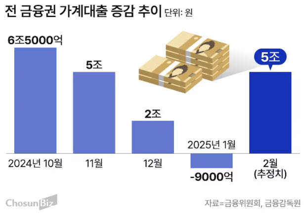 2024년 10월부터 2025년 2월까지 전 금융권 가계대출 증감 추이를 나타낸 막대그래프. 2024년 10월 6조5000억 원, 11월 5조 원, 12월 2조 원 증가, 2025년 1월 -9000억 원 감소, 2월(추정치) 다시 5조 원 증가. 자료 출처는 금융위원회와 금융감독원.