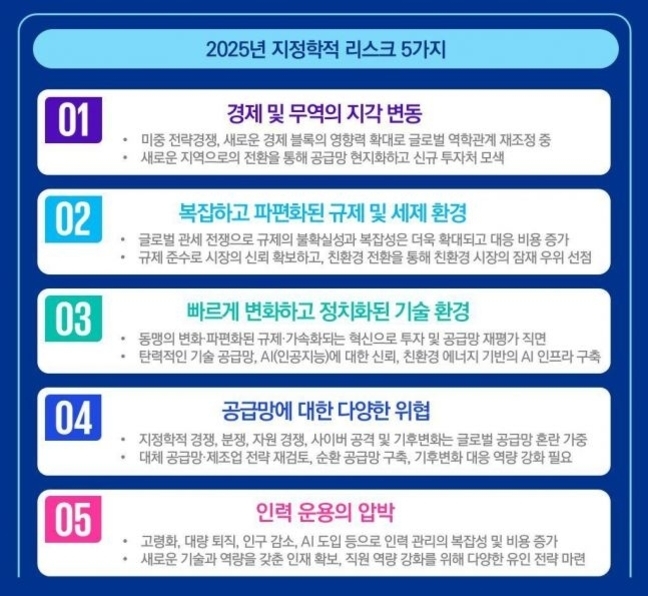 2025년 지정학적 리스크 5가지에 대한 인포그래픽. 1번 경제 및 무역의 지각 변동, 2번 복잡하고 파편화된 규제 및 세제 환경, 3번 빠르게 변화하고 정치화된 기술 환경, 4번 공급망에 대한 다양한 위험, 5번 인력 운용의 압박이 주요 내용으로 요약되어 있다.