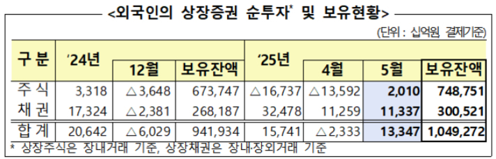 외국인의 상장증권 순투자 및 보유현황을 나타내는 표. 2024년 12월과 2025년 4월, 5월의 주식과 채권에 대한 순투자와 보유잔액이 구분되어 있다. 2025년 5월 기준 주식 보유잔액은 748,751억원, 채권 보유잔액은 300,521억원, 합계는 1,049,272억원이다.