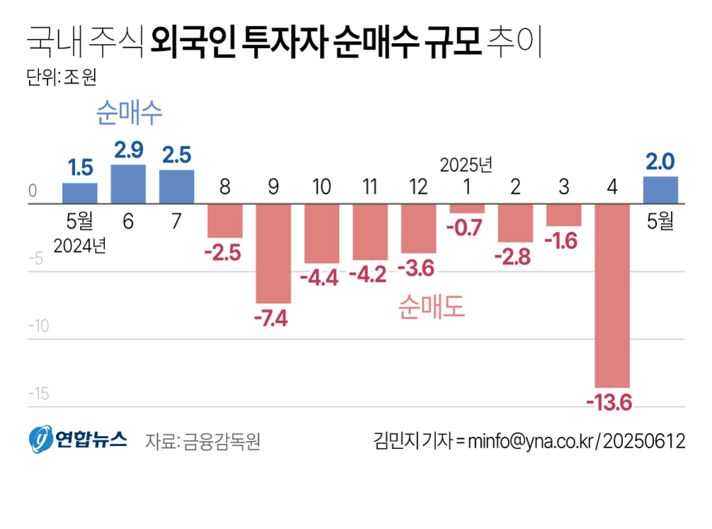 2024년 5월부터 2025년 5월까지 국내 주식 외국인 투자자 순매수 규모 추이 그래프. 2024년 5~7월은 각각 1.5조, 2.9조, 2.5조 순매수, 이후 8~12월과 2025년 1~4월은 순매도(최대 -13.6조), 2025년 5월에는 다시 2.0조 순매수로 전환됨.