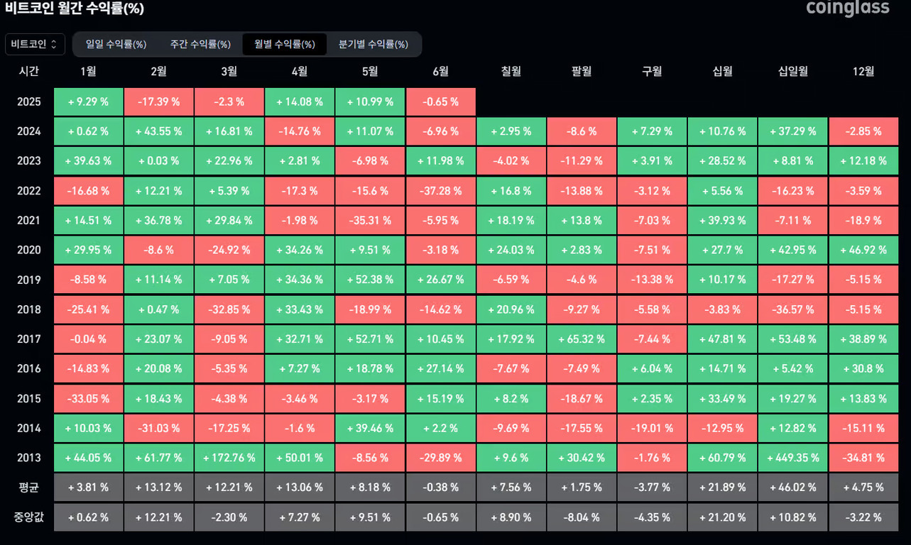 비트코인 월간 수익률(%)을 연도별, 월별로 표로 정리한 이미지. 각 셀은 해당 월의 수익률을 퍼센트로 표시하며, 양수는 초록색, 음수는 빨간색 배경으로 구분됨. 하단에는 평균과 중앙값이 회색 배경으로 정리되어 있음.