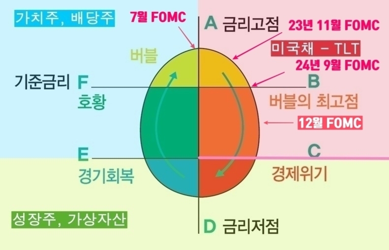 금리와 경제 상황에 따른 주식 및 자산 분류를 나타내는 다이어그램. 네 개의 사분면으로 나뉘어 있으며, 각 사분면은 금리고점, 금리저점, 경기회복, 호황 등으로 구분됨. 각 구간에는 FOMC 일정과 자산 유형(가치주, 배당주, 성장주, 가상자산 등)이 표시되어 있음.