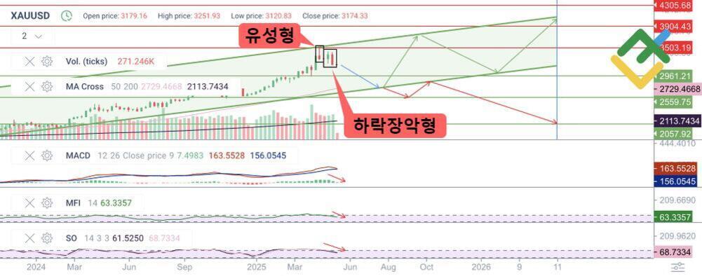 XAUUSD(금) 주가 차트로, 유성형과 하락장악형 캔들패턴이 표시되어 있으며, 여러 지표(MA Cross, MACD, MFI, SO)와 함께 향후 상승 및 하락 시나리오가 화살표로 그려져 있다.