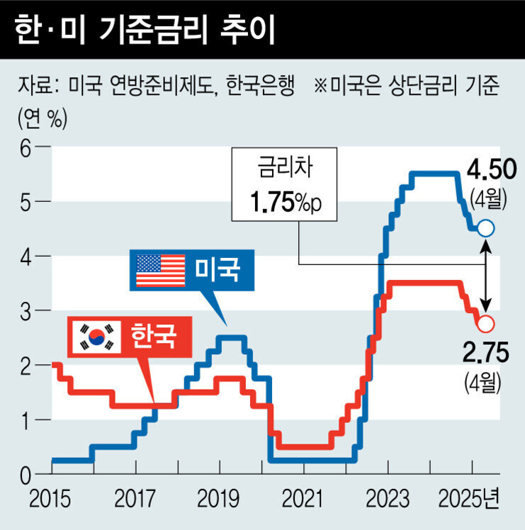 2015년부터 2025년까지 한국(빨간색)과 미국(파란색)의 기준금리 추이를 비교한 그래프. 2023년 4월 기준 미국은 4.50%, 한국은 2.75%로 금리차는 1.75%포인트임을 나타냄.