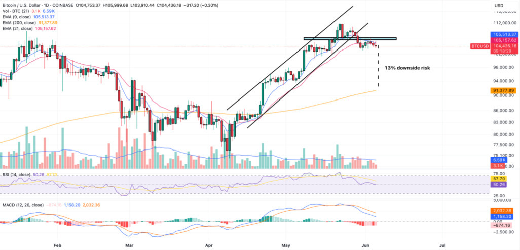 비트코인(BTC/USD) 일간 차트로, 최근 상승 추세선 이탈 후 13% 하락 위험이 표시되어 있다. 이동평균선(EMA), 거래량, RSI, MACD 지표가 함께 나타나 있으며, 주요 지지선과 저항선이 강조되어 있다.