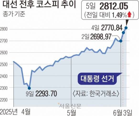 2025년 4월부터 6월까지 대선 전후 코스피 지수 추이를 나타내는 그래프. 4월 9일 최저점 2293.70, 6월 5일 최고점 2812.05를 기록하며 상승세를 보임. 주요 지점으로 5월 대통령 선거가 표시되어 있음.