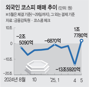 2024년 8월부터 2025년 5월까지 외국인 코스피 매매 추이를 나타낸 그래프. 2024년 8월 -2조5090억, 2025년 1월 -6870억, 4월 -13조5920억, 5월 1조7780억 원으로 변동함.