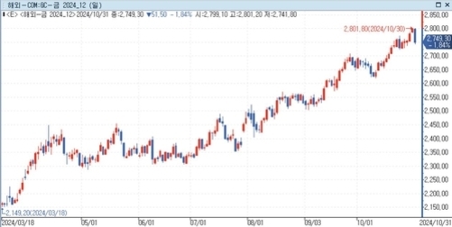 2022년 3월부터 2024년 1월까지의 금 선물 가격 일간 차트로, 전반적으로 상승 추세를 보이며 2024년 1월에 최고점(2,801.80)을 기록함.