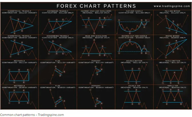 다양한 외환 차트 패턴을 도식화한 이미지로, 대칭 삼각형, 상승 삼각형, 역 헤드앤숄더, 컵앤핸들, 쐐기형 등 16가지 패턴이 각각의 명칭과 방향(상승/하락/중립) 설명과 함께 그래프 형태로 정리되어 있다.