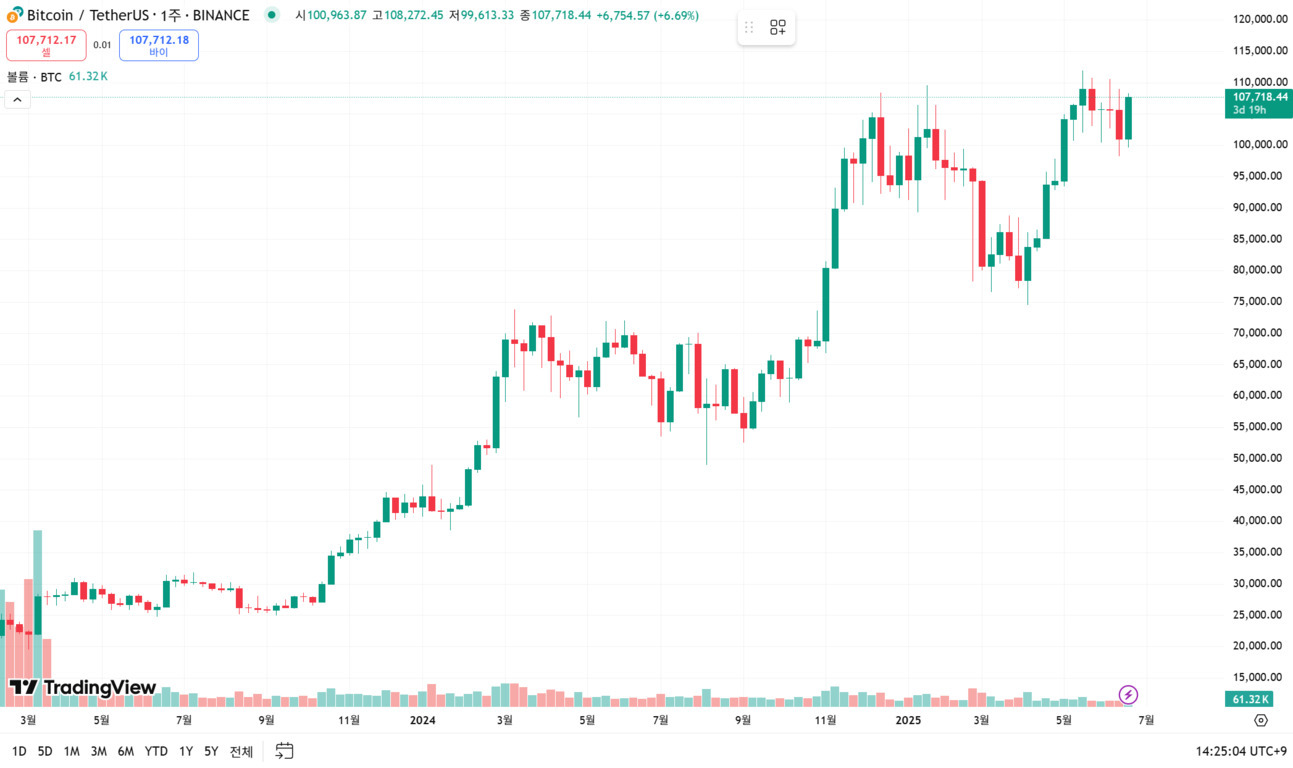 비트코인(BTC)과 테더(USDT) 주간 차트로, 2023년부터 2025년까지의 가격 변동이 캔들스틱 형태로 나타나 있다. 최근 가격은 약 107,718달러이며, 전반적으로 상승 추세를 보이고 있다.