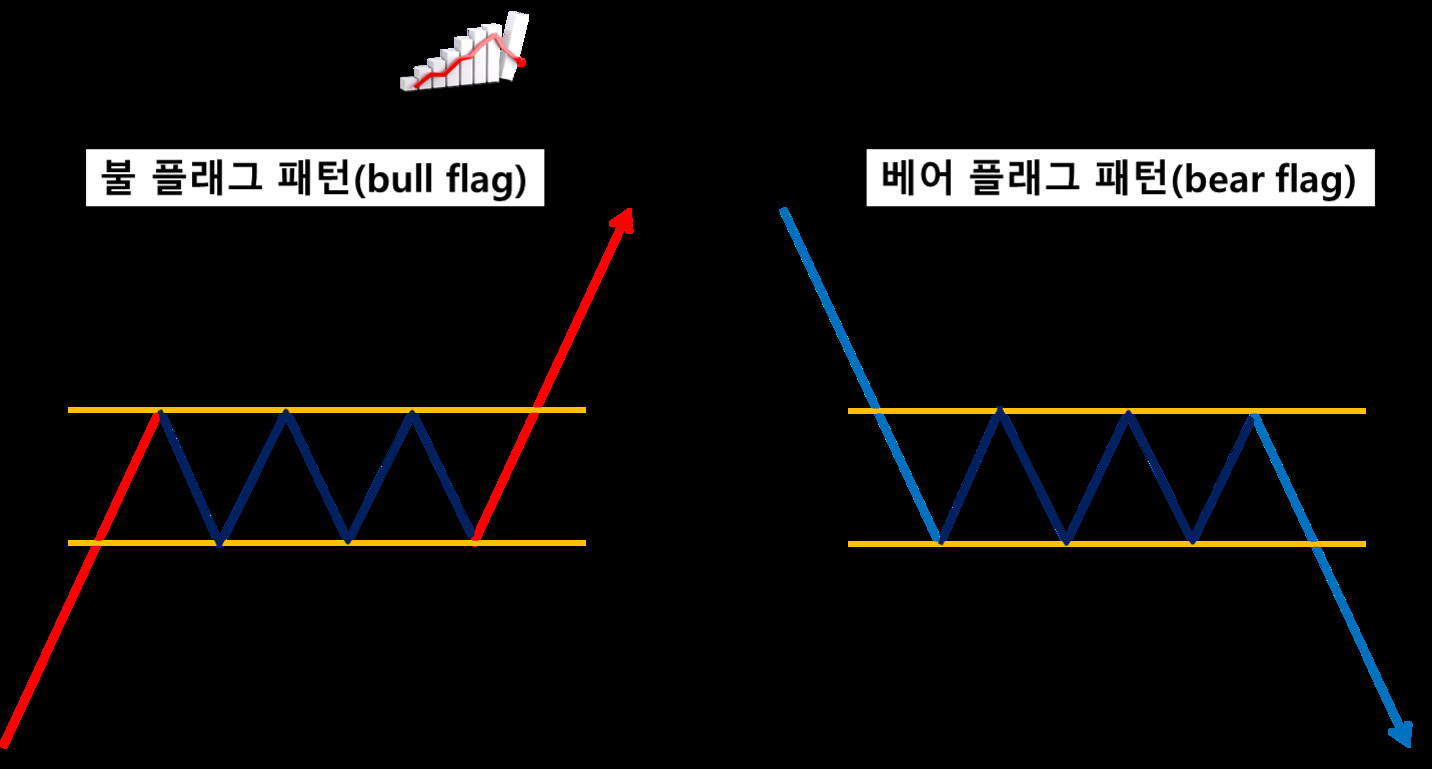 불 플래그 패턴(bull flag)과 베어 플래그 패턴(bear flag)의 차이를 보여주는 이미지로, 불 플래그는 상승 추세 후 횡보 후 추가 상승, 베어 플래그는 하락 추세 후 횡보 후 추가 하락을 나타내는 차트 도식이 각각 왼쪽과 오른쪽에 그려져 있다.
