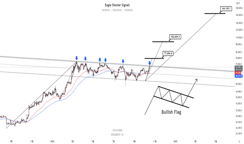비트코인 가격 차트에 상승 깃발(Bullish Flag) 패턴과 주요 저항선 돌파 후 목표가(77,656.8, 102,604.3, 164,165.1 USDT)가 표시되어 있으며, 파란색 화살표로 저항 구간이 강조됨.