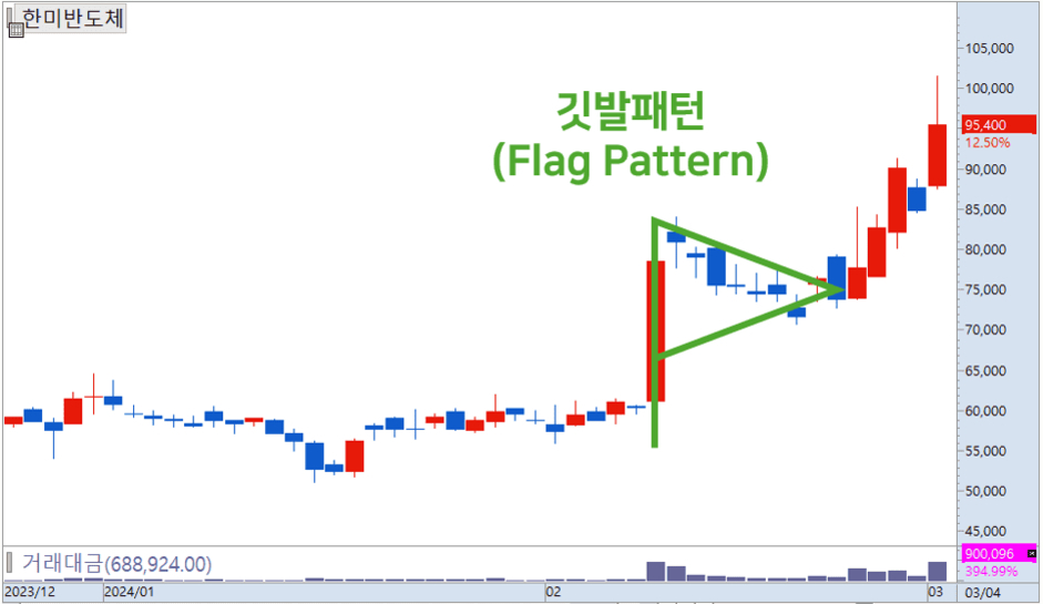 한미반도체의 주가 차트에 깃발패턴(Flag Pattern)이 표시되어 있으며, 급등 후 삼각형 모양의 조정 구간이 나타난 뒤 다시 상승하는 모습이 강조되어 있다.