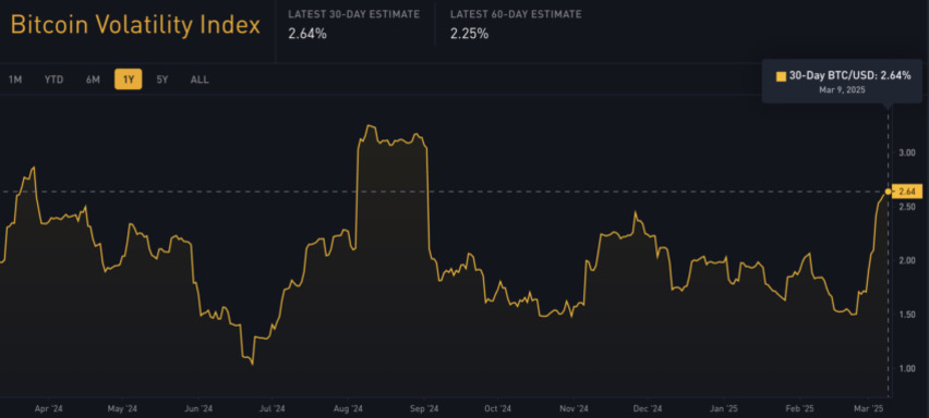 비트코인 변동성 지수 1년치 그래프. 2025년 3월 9일 기준 30일 BTC/USD 변동성은 2.64%로 표시되어 있으며, 최근 60일 추정치는 2.25%임. 그래프는 중간에 급등과 하락을 반복하며 우측 끝에서 다시 상승하는 추세를 보임.
