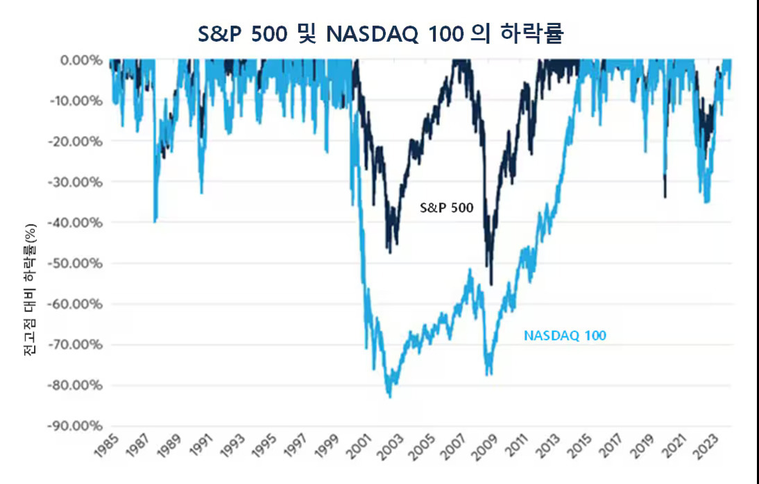 1985년부터 2023년까지 S&P 500과 NASDAQ 100의 전고점 대비 하락률(%)을 비교한 그래프. 두 지수 모두 여러 차례 큰 폭의 하락을 경험했으며, NASDAQ 100이 S&P 500보다 더 큰 변동성을 보임.