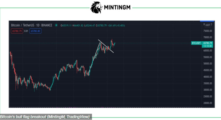 비트코인/테더(USDT) 일간 차트에서 상승 깃발 패턴 돌파가 나타난 모습, 가격은 약 65,780.79 USDT를 기록 중임.