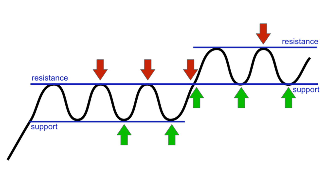 검은색 곡선 그래프와 함께 파란색으로 표시된 두 개의 수평선이 각각 resistance(저항선)와 support(지지선)으로 표시되어 있다. 저항선 위에는 빨간색 화살표가 아래로, 지지선 아래에는 초록색 화살표가 위로 향해 있다.