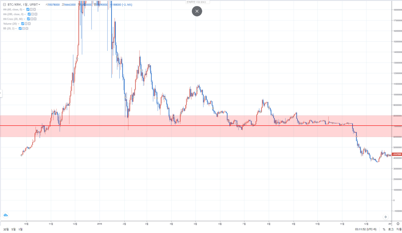 비트코인(BTC)과 원화(KRW)의 일간 차트로, 가격이 급등 후 하락하는 패턴을 보이며, 중간에 붉은색 음영으로 표시된 지지 및 저항 구간이 강조되어 있다.