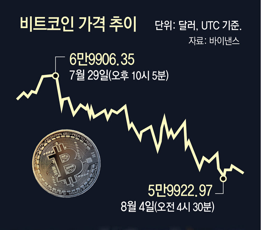 비트코인 가격 추이 그래프. 7월 29일 오후 10시 5분에 6만9906.35달러, 8월 4일 오전 4시 30분에 5만9922.97달러로 하락함. 비트코인 동전 이미지 포함.
