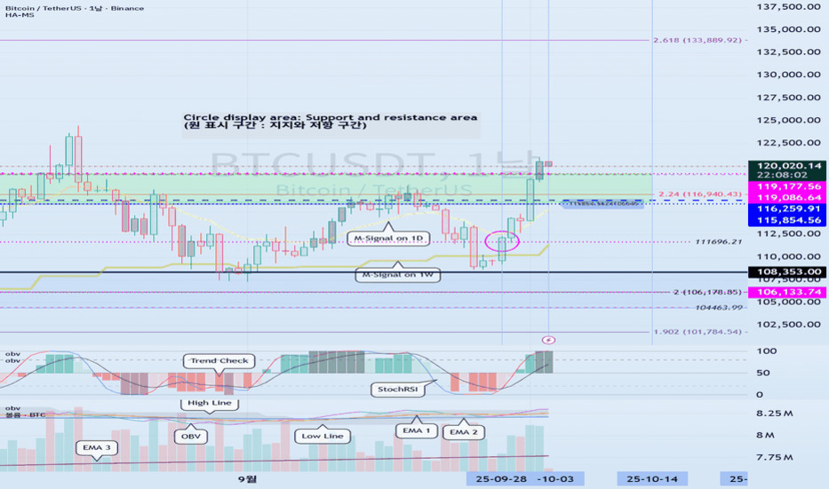 비트코인(BTC/USDT) 일봉 차트로, 주요 지지와 저항 구간이 색상과 원으로 표시되어 있으며, 다양한 보조지표(OBV, StochRSI, EMA 등)와 가격 레벨(120,020.14, 119,177.56 등)이 우측에 나열되어 있다. 차트 상단에는 'Circle display area: Support and resistance area'라는 설명이 있다.