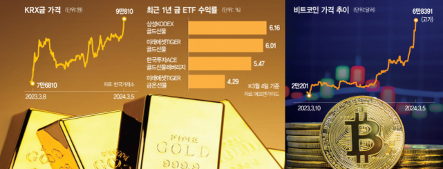 금괴와 비트코인 이미지 위에 KRX 금 가격, 최근 1년 금 ETF 수익률, 비트코인 가격 추이 그래프가 나와 있다. KRX 금 가격은 2023년 3월 8일 7만6810원에서 2024년 3월 5일 9만8910원으로 상승했고, 비트코인 가격은 2023년 3월 10일 약 2천2백만원에서 2024년 3월 5일 약 6천8백만원으로 급등했다. ETF 수익률은 삼성KODEX 골드선물(6.16%), 미래에셋TIGER 골드선물(6.01%) 등이 표시되어 있다.