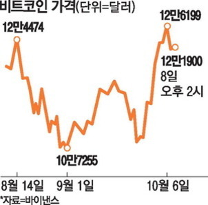 비트코인 가격 변동 그래프. 8월 14일 약 12만4474달러에서 시작해 9월 1일 약 10만7255달러로 하락, 이후 상승하여 10월 6일 최고점인 약 12만6199달러를 기록함. 출처는 바이낸스.