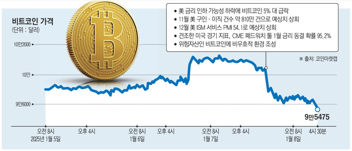 2025년 1월 5일부터 1월 8일까지 비트코인 가격 변동을 나타내는 그래프. 가격은 약 9만6000달러에서 시작해 중간에 상승 후 급락하여 1월 8일 오후 4시 30분 기준 9만5475달러로 마감. 주요 원인으로 미국 금리 인하 가능성, 고용 지표, 서비스 PMI, 경기 지표 등이 언급됨. 그래프 위에는 비트코인 이미지와 관련 설명이 있음.
