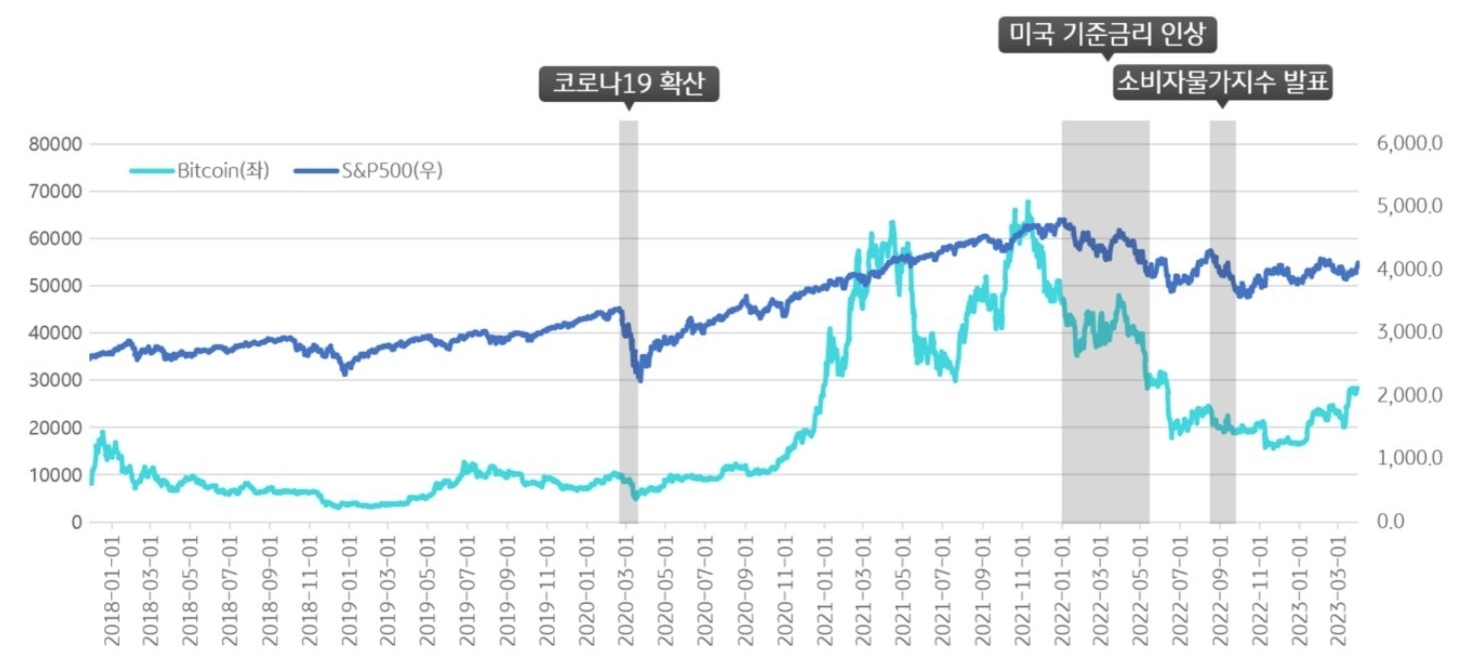 2018년부터 2023년까지 비트코인(좌측 축)과 S&P500(우측 축) 지수의 변동을 비교한 선 그래프. 코로나19 확산, 미국 기준금리 인상, 소비자물가지수 발표 시점이 강조되어 있음.