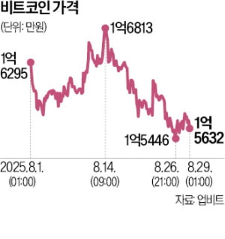 2025년 8월 1일부터 8월 29일까지 비트코인 가격 변동 그래프. 가격은 1억6295만원에서 시작해 최고점 1억6813만원, 최저점 1억5446만원을 기록한 후 1억5632만원으로 마감함. 출처는 업비트.
