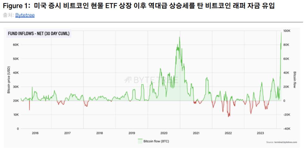 2016년부터 2023년까지 비트코인 가격과 펀드 유입(30일 누적)을 보여주는 그래프. 2024년 초에 비트코인 래퍼 자금 유입이 역대 최고치를 기록하며 급등한 모습이 강조됨. 그래프는 초록색(유입)과 빨간색(유출)으로 표시됨.