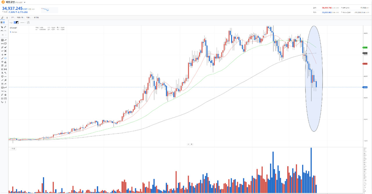 비트코인 가격 차트로, 최근 구간에서 큰 폭의 하락세가 나타나며 거래량이 급증한 모습이 강조되어 있다.